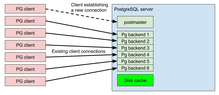 Connection flow without connection pooling